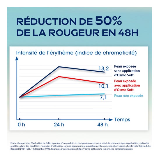 OsmoSoft Gel Quemaduras e Insolaciones 75g